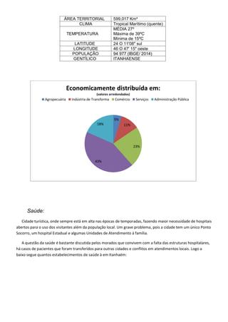 ÁREA TERRITORIAL 599,017 Km²
CLIMA Tropical Marítimo (quente)
TEMPERATURA
MÉDIA 27º
Máxima de 39ºC
Mínima de 15ºC
LATITUDE 24 O 11'08" sul
LONGITUDE 46 O 47' 15" oeste
POPULAÇÃO 94 977 (IBGE/ 2014)
GENTÍLICO ITANHAENSE
Saúde:
Cidade turística, onde sempre está em alta nas épocas de temporadas, fazendo maior necessidade de hospitais
abertos para o uso dos visitantes além da população local. Um grave problema, pois a cidade tem um único Ponto
Socorro, um hospital Estadual e algumas Unidades de Atendimento à família.
A questão da saúde é bastante discutida pelos morados que convivem com a falta das estruturas hospitalares,
há casos de pacientes que foram transferidos para outras cidades e conflitos em atendimentos locais. Logo a
baixo segue quantos estabelecimentos de saúde à em Itanhaém:
5%
11%
23%
43%
18%
Economicamente distribuída em:
(valores arredondados)
Agropecuária Indústria de Transforma Comércio Serviços Administração Pública
 