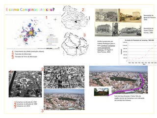 E como Campinas cresceu?                          2
                                                                                                                                    Demolição da
                                              1                                                                                     Igreja do Rosário,
                                                                                                                                    1956




                                                                                                                                    Demolição do
                                                                                                                                    Teatro Carlos
                                                                                                                                    Gomes, 1965
                                                  3
                                                                                                     Evolução da População de Campinas, 1900-2000
                                                      Gráfico produzido por                      1.200.000
                                                      Fabíola Rodrigues para o
                                                      livro Conhecer Campinas                    1.000.000

                                                      numa perspectiva                            800.000
                                                      histórica, de Ângelo E.




                                                                                     População
  1 Crescimento da cidade (evolução urbana)           Silva Pessoa, 2004                          600.000


  2 Fazendasde Ferro do Município
             do Município                                                                         400.000


  3 Estradas
                                                                                                  200.000

                                                                                                        0
                                                                                                             1900 1920 1940 1950 1960 1970 1980 1990 2000
                                                                                                                                   Anos




                                       2
 1




                                                                             Foto da Casa Grande e Tulha; foto da
                                                                             região central de Campinas com indicação
                                                                             da estrada dos Goiases.
     1Campinas na década de 1940
     2 Campinas na década de 1960
     3 Campinas em 2010
                                       3
 