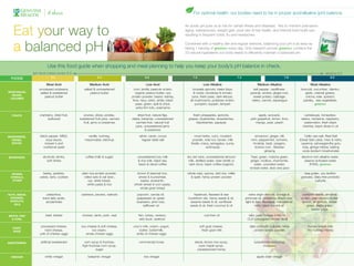For optimal health, our bodies need to be in proper acid/alkaline (pH) balance.



   Eat your way to
                                                                                                                An acidic pH puts us at risk for certain illness and diseases. Not to mention premature
                                                                                                                aging, osteoporosis, weight gain, poor skin & hair health, and internal toxin build-ups
                                                                                                                resulting in frequent colds, flu and headaches.



   a balanced pH                                                                                                Combined with a healthy diet and regular exercise, balancing your pH is as easy as
                                                                                                                taking 1 serving of greens+ every day. Only research-proven greens+ contains the
                                                                                                                23 natural ingredients our body needs to efficiently maintain a balanced pH.


                         Use this food guide when shopping and meal planning to help you keep your body’s pH balance in check.
               (pH level meter) acidic 6.0                                                                                                                                                                                   alkaline 8.0
  Foods                     6.0                           6.4                          6.8                           7.0                                   7.2                                 7.8                               8.0

                        Most Acid                   Medium Acid                        Low Acid                              Low Alkaline                                 Medium Alkaline                        Most Alkaline
                   processed soybeans,          salted & unsweetened           corn, lentils, peanuts w/skin,        brussels sprouts, beets (tops                     bell pepper, cauliflower,          broccoli, cucumber, cilantro,
Vegetables,         salted & sweetened               peanut butter              organic peanut butter, soy            & roots), tomatoes & tomato                    parsnip, endive, ginger root,           garlic, oriental greens,
  beans,
                        peanut butter                                        protein powder, beans: kidney,         juice, fresh peas, dark lettuce,                   sweet potato, cabbage,                onions, kale, spinach,
 legumes
                                                                              lima, navy, pinto, white, black      all mushrooms, potatoes w/skin,                    celery, carrots, asparagus            parsley, sea vegetables,
                                                                                 peas: green, split & chick,           pumpkin, squash, tempeh                                                                       greens+
                                                                                 extra firm tofu, edamame

  fruits           cranberry, dried fruit,     prunes, olives, pickles,          dried fruit, natural figs,          fresh pineapples, apricots,                           apple, avocado,                   cantaloupe, honeydew,
                        (sulfured)           sweetened fruit juice, canned   dates, bananas, unsweetened          grapes, blueberries, strawberries,                 pink grapefruit, lemon, lime,        raisins, nectarine, raspberry,
                                               fruit, jams or preserves         canned fruit, natural fruit             blackberries, papayas                            mango, pear, peach                 watermelon, fresh black
                                                                               juice, unsweetened jams                                                                                                     cherries, black olives in oil
                                                                                      & preserves

seasonings,         black pepper, MSG,            vanilla, nutmeg,                tahini, carob, cocoa                 most herbs, curry, mustard                      cinnamon, ginger, dill,              Celtic sea salt, Real Salt
  herbs,                soya sauce,             mayonnaise, ketchup                 regular table salt               powder, kola nut, tamari, milk                  mint, peppermint, turmeric,         (Great Salt Lake), miso & natto,
  spices                brewer’s and                                                                                thistle, maca, astragalus, suma,                  rhodiola, basil, oregano,           cayenne, ashwagandha gotu
                       nutritional yeast                                                                                       echinacea                               licorice root , Siberian            kola, ginkgo biloba, baking
                                                                                                                                                                               ginseng                     soda (sodium bicarbonate)

beverages             alcoholic drinks,          coffee (milk & sugar)           unsweetened soy milk            dry red wine, unsweetened almond                    Teas: green, matcha green,           electron-rich alkaline water,
                         soft drinks                                             & rice milk, black tea,          milk, distilled water, beer (draft) or             ginger, rooibos, chamomile,            plasma activated water
                                                                                  black & decaf coffee            dark stout, black coffee (organic)                    water, ozonated water,                  (PAW), greens+
                                                                                                                                                                    ionized water, aloe vera juice
  grains,            barley, pastries,        plain rice protein powder,        brown & basmati rice,            whole oats, quinoa, wild rice, millet                                                       bee pollen, soy lecithin
 cereals,          cakes, tarts, cookies        rolled oats & oat bran,          wheat & buckwheat,                & spelt, hemp protein powder                                                           granules, dairy-free probiotic
  other                                             rye, white bread,             kasha, amaranth,                                                                                                                  cultures
                                                  white pasta & rice          whole wheat & corn pasta,
                                                                                  whole grain bread

nuts, seeds,            pistachios,           cashews, pecans, walnuts          popcorn, canola oil,                 hazelnuts, flaxseed & sea                      extra virgin olive oil, borage &       pumpkin seeds, almonds
 grasses,            trans fatty acids,                                         grapeseed oil, green              buckthorn oils, hemp seeds & oil,              primrose oil, chestnuts, Brazil nuts,    w/skin, plain almond butter
 sprouts,               acrylamides                                             soybeans, pine nuts,               sesame seeds & oil, sunflower                 light & dark flaxseeds, macadamia        w/skin, all sprouts, wheat
   oils
                                                                                    safflower oil                  seeds & oil, fresh coconut & oil                     nuts, black currant oil              grass, alfalfa grass,
                                                                                                                                                                                                                  barley grass

meats, fish            beef, lobster           chicken, lamb, pork, veal          fish, turkey, venison,                      cod liver oil                        wild, pure Omega-3 fish oil,
 & Fowl                                                                            wild duck, seafood                                                             CLA (conjugated linoleic acid)

   dairy,
                    processed cheese,         soy cheese & soft cheese,       cow’s milk, cream, yogurt,                   soft goat cheese,                        dairy probiotic cultures, whey             human breast milk
   eggs                hard cheese,                  ice cream,                  butter, buttermilk,                        fresh goat milk                             protein isolate powder                 (for nursing infants)
                   yolk of chicken eggs          whole chicken eggs             white of chicken eggs

SWEETENERS          artificial sweeteners        corn syrup & fructose,           commercial honey                    stevia, brown rice syrup,                        (unsulfured) blackstrap
                                               high-fructose corn syrup,                                                 pure maple syrup,                                    molasses
                                                         sugar                                                          unpasteurized honey

  vinegar              white vinegar               balsamic vinegar                   rice vinegar                                                                       apple cider vinegar
                                                                                                                                                                         ­­
 