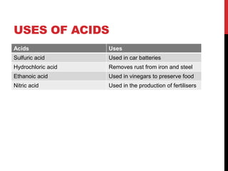USES OF ACIDS
Acids               Uses
Sulfuric acid       Used in car batteries
Hydrochloric acid   Removes rust from iron and steel
Ethanoic acid       Used in vinegars to preserve food
Nitric acid         Used in the production of fertilisers
 