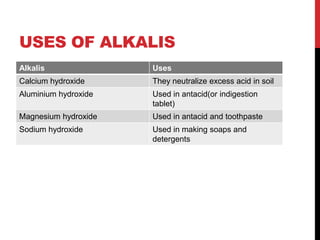 USES OF ALKALIS
Alkalis               Uses
Calcium hydroxide     They neutralize excess acid in soil
Aluminium hydroxide   Used in antacid(or indigestion
                      tablet)
Magnesium hydroxide   Used in antacid and toothpaste
Sodium hydroxide      Used in making soaps and
                      detergents
 