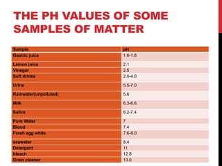 THE PH VALUES OF SOME
SAMPLES OF MATTER
Sample pH
Gastric juice 1.6-1.8
Lemon juice 2.1
Vinegar 2.5
Soft drinks 2.0-4.0
Urine 5.5-7.0
Rainwater(unpolluted) 5.6
Milk 6.3-6.6
Saliva 6.2-7.4
Pure Water 7
Blood 7.4
Fresh egg white 7.6-8.0
seawater 8.4
Detergent 11
bleach 12.8
Drain cleaner 13.0
 