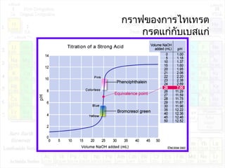 กราฟของการไทเทรต
กรดแก่กับเบสแก่
 
