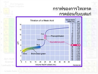 กราฟของการไทเทรต
กรดอ่อนกับเบสแก่
 