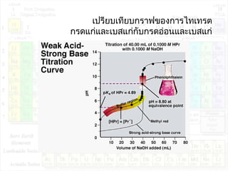เปรียบเทียบกราฟของการไทเทรต
กรดแก่และเบสแก่กับกรดอ่อนและเบสแก่
 