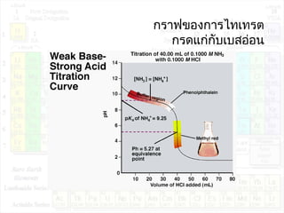 กราฟของการไทเทรต
กรดแก่กับเบสอ่อน
 