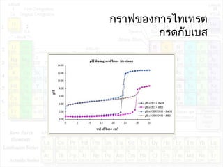 กราฟของการไทเทรต
กรดกับเบส
 