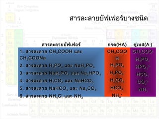 สารละลายบัฟเฟอร์บางชนิด
สารละลายบัฟเฟอร์สารละลายบัฟเฟอร์ กรดกรด(HA)(HA) คู่เบสคู่เบส(A(A--
))
1.1. สารละลายสารละลาย CHCH33 COOHCOOH และและ
CHCH33 COONaCOONa
2.2. สารละลายสารละลาย HH33 POPO44 และและ NaHNaH22 POPO44
3.3. สารละลายสารละลาย NaHNaH22 POPO44 และและ NaNa22 HPOHPO44
4.4. สารละลายสารละลาย HH22 COCO33 และและ NaHCONaHCO33
5.5. สารละลายสารละลาย NaHCONaHCO33 และและ NaNa22 COCO33
6.6. สารละลายสารละลาย NHNH44 ClCl และและ NHNH33
CHCH33 COOCOO
HH
HH33 POPO44
HH22 POPO44
--
HH22 COCO33
HCOHCO33
--
NHNH44
++
CHCH33 COOCOO--
HH22 POPO44
--
HPOHPO44
2-2-
HCOHCO33
--
COCO33
2-2-
NHNH33
 