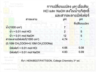 การเปลี่ยนแปลง pH เมื่อเติม
HCl และ NaOH ลงในนำ้าบริสุทธิ์
และสารละลายบัฟเฟอร์
สารละลายสารละลาย pHpH pHpH
ที่เปลี่ยนแปลงที่เปลี่ยนแปลง
นำ้านำ้า((1000 cm1000 cm33
))
นำ้านำ้า ++ 0.01 mol HCl0.01 mol HCl
นำ้านำ้า ++ 0.01 mol NaOH0.01 mol NaOH
77
22
1212
--
55
55
สารละลายบัฟเฟอร์สารละลายบัฟเฟอร์((1000 cm1000 cm33
))
(0.10M CH(0.10M CH33COOH+0.10M CHCOOH+0.10M CH33COONa)COONa)
บัฟเฟอร์บัฟเฟอร์ ++ 0.01 mol HCl0.01 mol HCl
บัฟเฟอร์บัฟเฟอร์ ++ 0.01 mol NaOH0.01 mol NaOH
4.744.74
4.664.66
4.834.83
--
0.080.08
0.090.09
ที่มา: HEIN/BEST/PATTISON, College Chemistry 3rd
ed.
 