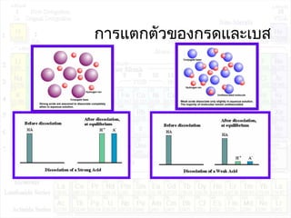 การแตกตัวของกรดและเบส
 