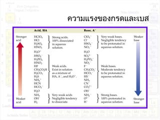 ความแรงของกรดและเบส
 