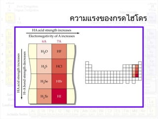 ความแรงของกรดไฮโดร
 