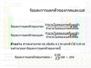 ร้อยละการแตกตัวของกรดและเบส
ร้อยละการแตกตัวของกรด= x 100
ร้อยละการแตกตัวของเบส= x 100
ตัวอย่าง สารละลายกรด HA เข้มข้น 0.2 M แตกตัวได้ 0.05 M
จงคำานวณหาร้อยละการแตกตัวของกรดนี้
ร้อยละการแตกตัวของกรดHA = x 100 = 25%
จำานวนโมลของกรดที่แตกตัว
จำานวนโมลของกรดทั้งหมด
จำานวนโมลของเบสที่แตกตัว
จำานวนโมลของเบสทั้งหมด
0.05
0.2
 
