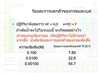 ร้อยละการแตกตัวของกรดและเบส
• ปฏิกิริยาดังสมการ HF + H2O H3O+
+ F-
ถ้าเติมนำ้าลงไปในระบบนี้ จะเกิดผลอย่างไร
สารละลายเจือจางลง เกิดปฏิกิริยาไปข้างหน้า
มากขึ้น นั่นคือร้อยละการแตกตัวของกรดเพิ่มขึ้น
ความเข้มข้นความเข้มข้น(M)(M) ร้อยละการแตกตัวของร้อยละการแตกตัวของHFHF ที่ที่ 2525°°CC
0.1000.100 7.807.80
0.01000.0100 22.622.6
0.001000.00100 54.754.7
 