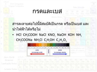 กรดและเบส
สารละลายต่อไปนี้มีสมบัติเป็นกรด หรือเป็นเบส และ
นำาไฟฟ้าได้หรือไม่
• HCl CH3COOH NaCl KNO3 NaOH KOH NH3
CH3COONa NH4Cl C2H5OH C12H22O11
 
