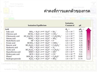 ค่าคงที่การแตกตัวของกรด
 