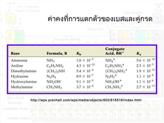 ค่าคงที่การแตกตัวของเบสและคู่กรด
http://wps.prenhall.com/wps/media/objects/602/616516/index.html
 