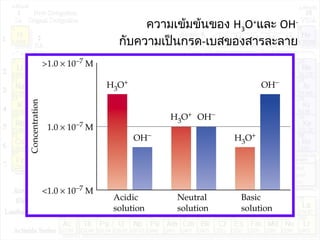 ความเข้มข้นของ H3O+
และ OH-
กับความเป็นกรด-เบสของสารละลาย
 