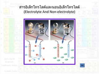 สารอิเล็กโทรไลต์และนอนอิเล็กโทรไลต์
(Electrolyte And Non-electrolyte)
 