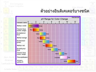 ตัวอย่างอินดิเคเตอร์บางชนิด
 