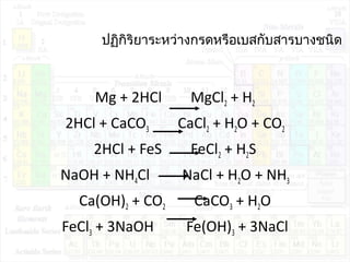 ปฏิกิริยำระหว่ำงกรดหรือเบสกับสำรบำงชนิด
Mg + 2HCl MgCl2 + H2
2HCl + CaCO3 CaCl2 + H2O + CO2
2HCl + FeS FeCl2 + H2S
NaOH + NH4Cl NaCl + H2O + NH3
Ca(OH)2 + CO2 CaCO3 + H2O
FeCl3 + 3NaOH Fe(OH)3 + 3NaCl
 