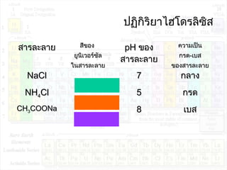 ปฏิกิริยำไฮโดรลิซิส
สำรละลำยสำรละลำย สีของสีของ
ยูนิเวอร์ซัลยูนิเวอร์ซัล
ในสำรละลำยในสำรละลำย
pHpH ของของ
สำรละลำยสำรละลำย
ควำมเป็นควำมเป็น
กรดกรด--เบสเบส
ของสำรละลำยของสำรละลำย
NaClNaCl 77 กลำงกลำง
NHNH44ClCl 55 กรดกรด
CHCH33COONaCOONa 88 เบสเบส
 