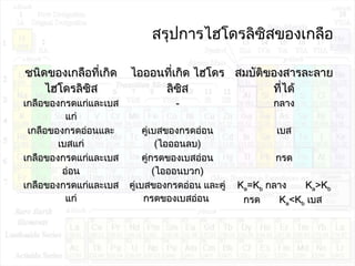 สรุปกำรไฮโดรลิซิสของเกลือ
ชนิดของเกลือที่เกิดชนิดของเกลือที่เกิด
ไฮโดรลิซิสไฮโดรลิซิส
ไอออนที่เกิด ไฮโดรไอออนที่เกิด ไฮโดร
ลิซิสลิซิส
สมบัติของสำรละลำยสมบัติของสำรละลำย
ที่ได้ที่ได้
เกลือของกรดแก่และเบสเกลือของกรดแก่และเบส
แก่แก่
-- กลำงกลำง
เกลือของกรดอ่อนและเกลือของกรดอ่อนและ
เบสแก่เบสแก่
คู่เบสของกรดอ่อนคู่เบสของกรดอ่อน
((ไอออนลบไอออนลบ))
เบสเบส
เกลือของกรดแก่และเบสเกลือของกรดแก่และเบส
อ่อนอ่อน
คู่กรดของเบสอ่อนคู่กรดของเบสอ่อน
((ไอออนบวกไอออนบวก))
กรดกรด
เกลือของกรดแก่และเบสเกลือของกรดแก่และเบส
แก่แก่
คู่เบสของกรดอ่อน และคู่คู่เบสของกรดอ่อน และคู่
กรดของเบสอ่อนกรดของเบสอ่อน
KKaa=K=Kbb กลำงกลำง KKaa>K>Kbb
กรดกรด KKaa<K<Kbb เบสเบส
 