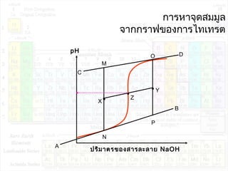 การหาจุดสมมูล
จากกราฟของการไทเทรต
pH
ปริมาตรของสารละลาย NaOH
A
B
C
D
M
N
O
P
•
•
X
Y
•
Z
 