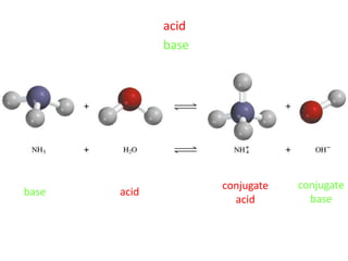 A Brønsted-Lowry acid is a proton donor
A Brønsted-Lowry base is a proton acceptor
acid
conjugate
base
base
conjugate
acid
 