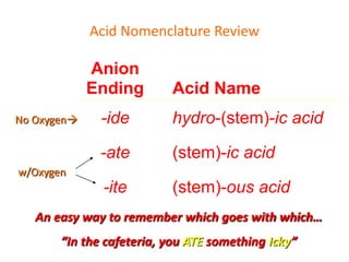 Anion
Ending Acid Name
-ide hydro-(stem)-ic acid
-ate (stem)-ic acid
-ite (stem)-ous acid
Acid Nomenclature Review
No Oxygen
w/Oxygen
An easy way to remember which goes with which…
“In the cafeteria, you ATE something Icky”
 