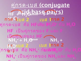 HF + H2O F-
+
H3O+
กรด 1 กรด 2เบส 1เบส 2
กร
ด 1
คู่กรด-เบส (conjugate
acid-base pairs)
NH4
+
+ H2O NH3 +
H3O+เบส 2 กรด 2เบส 1
คู่กรด-เบส คือ HF กับ F-และ H3O+
กับ H2O
HF เป็นคู่กรดของ F-
และ F-
เป็นคู่เบสของ HF
คู่กรด-เบส คือ NH4
+
กับ NH3และ H3O+
กับ H2O
NH4
+
เป็นคู่กรดของ NH3 และ NH37
 