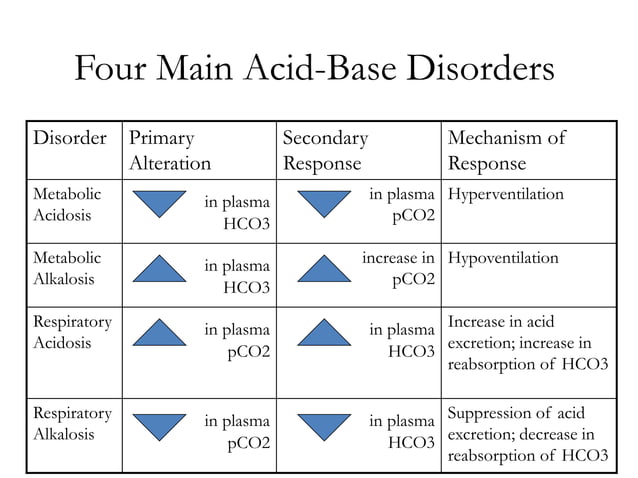 Acid base balance | PPTX