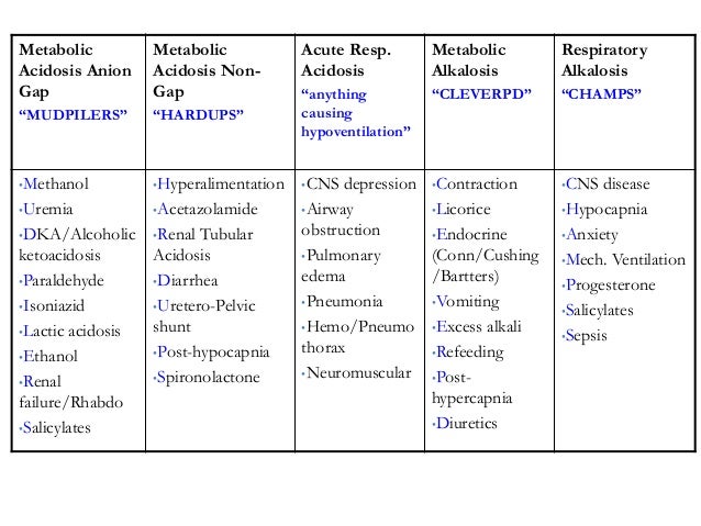 Methanol Vs Ethanol >> Acid base balance Methanol Vs Ethanol >> Acid base balance