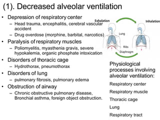 (1). Decreased alveolar ventilation Depression of respiratory center Head trauma, encephalitis, cerebral vascular accident Drug overdose (morphine, barbital, narcotics) Paralysis of respiratory muscles Poliomyelitis, myasthenia gravis, severe hypokalemia, organic phosphate intoxication Disorders of thoracic cage Hydrothorax, pneumothorax Disorders of lung pulmonary fibrosis, pulmonary edema Obstruction of airway Chronic obstructive pulmonary disease, Bronchial asthma, foreign object obstruction.  Physiological processes involving alveolar ventilation: Respiratory center Respiratory muscle Thoracic cage Lung Respiratory tract 