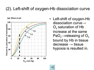 (2). Left-shift of oxygen-Hb dissociation curve Left-shift of oxygen-Hb dissociation curve-> O 2  saturation of Hb increase at the same PaO 2 ->releasing of O 2  bound by Hb in tissue decrease -> tissue hypoxia is resulted in. 