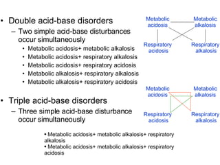 Double acid-base disorders Two simple acid-base disturbances occur simultaneously Metabolic acidosis+ metabolic alkalosis Metabolic acidosis+ respiratory alkalosis Metabolic acidosis+ respiratory acidosis Metabolic alkalosis+ respiratory alkalosis Metabolic alkalosis+ respiratory acidosis Triple acid-base disorders Three simple acid-base disturbance occur simultaneously Metabolic acidosis Metabolic alkalosis Respiratory  acidosis Respiratory  alkalosis Metabolic acidosis Metabolic alkalosis Respiratory  acidosis Respiratory  alkalosis Metabolic acidosis+ metabolic alkalosis+ respiratory alkalosis Metabolic acidosis+ metabolic alkalosis+ respiratory acidosis 