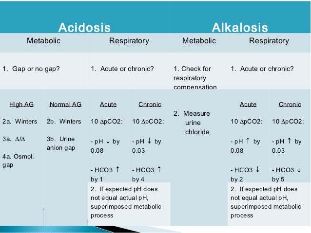 Acid Base Status