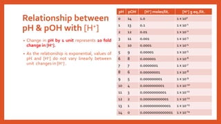 Relationship between
pH & pOH with [H+]
pH pOH [H+] moles/lit. [H+] g eq./lit.
0 14 1.0 1 x 100
1 13 0.1 1 x 10-1
2 12 0.01 1 x 10-2
3 11 0.001 1 x 10-3
4 10 0.0001 1 x 10-4
5 9 0.00001 1 x 10-5
6 8 0.000001 1 x 10-6
7 7 0.0000001 1 x 10-7
8 6 0.00000001 1 x 10-8
9 5 0.000000001 1 x 10-9
10 4 0.0000000001 1 x 10-10
11 3 0.00000000001 1 x 10-11
12 2 0.000000000001 1 x 10-12
13 1 0.0000000000001 1 x 10-13
14 0 0.00000000000001 1 x 10-14
• Change in pH by 1 unit represents 10 fold
change in [H+].
• As the relationship is exponential, values of
pH and [H+] do not vary linearly between
unit changes in [H+] .
 