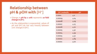 Relationship between
pH & pOH with [H+] [H+] moles/lit. pH
0.0001 4.0
0.00009 4.04
0.00008 4.09
0.00007 4.15
0.00006 4.22
0.00005 4.30
0.00004 4.39
0.00003 4.52
0.00002 4.69
0.00001 5.00
• Change in pH by 1 unit represents 10 fold
change in [H+].
• As the relationship is exponential, values of
pH and [H+] do not vary linearly between
unit changes in [H+] .
 
