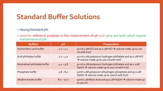 Standard Buffer Solutions
• Having Standard pH.
• Used for reference purposes in the measurement of pH and carry out tests which require
maintenance of pH.
Buffers pH Preparation
Hydrochloric acid buffer 1.2 – 2.2 50 ml 0.2M KCl and qs 0.2M HCl → volume make up to 200
ml with H2O
Acid phthalate buffer 2.2 – 4.0 50 ml 0.2M potassium hydrogen phthalate and qs 0.2M HCl
→ volume made up to 200 ml with H2O
Neutralized phthalate buffer 4.2 – 5.8 50 ml 0.2M potassium hydrogen phthalate and qs 0.21M
NaOH → volume made up to 200 ml with H2O
Phosphate buffer 5.8 – 8.0 50ml 0.2M potassium dihydrogen phosphate and qs 0.2M
NaOH → volume made up to 200ml with H2O
Alkaline borate buffer 8.0 – 10.0 50ml 0.2M Boric Acid and qs 0.2M NaOH → volume made up
to 200 ml
 