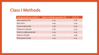 Class I Methods
Substance/1% w/v solution Sodium chloride equivalent (E) ∆𝑻f in 0C
Apomorphine HCl 0.14 0.08
BoricAcid 0.50 0.29
Calcium gluconate 0.16 0.09
Potassium chloride 0.76 0.45
Sodium sulphacetamide 0.23 0.14
Sodium chloride 1.00 0.58
Pilocarpine nitrate 0.23 0.14
 