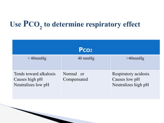 PCO2
< 40mmHg 40 mmHg >40mmHg
Tends toward alkalosis
Causes high pH
Neutralizes low pH
Normal or
Compensated
Respiratory acidosis
Causes low pH
Neutralizes high pH
Use PCO2
to determine respiratory effect
 
