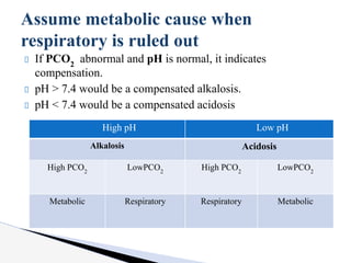 If PCO2
abnormal and pH is normal, it indicates
compensation.
pH > 7.4 would be a compensated alkalosis.
pH < 7.4 would be a compensated acidosis
Assume metabolic cause when
respiratory is ruled out
High pH Low pH
Alkalosis Acidosis
High PCO2
LowPCO2
High PCO2
LowPCO2
Metabolic Respiratory Respiratory Metabolic
 