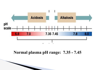 Normal plasma pH range: 7.35 - 7.45
 
