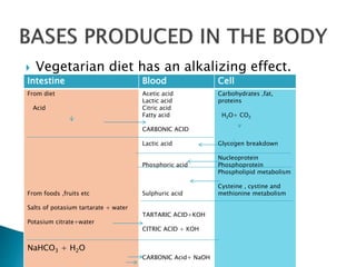  Vegetarian diet has an alkalizing effect.
Intestine Blood Cell
From diet
Acid
From foods ,fruits etc
Salts of potasium tartarate + water
Potasium citrate+water
NaHCO3 + H2O
Acetic acid
Lactic acid
Citric acid
Fatty acid
CARBONIC ACID
Lactic acid
Phosphoric acid
Sulphuric acid
TARTARIC ACID+KOH
CITRIC ACID + KOH
CARBONIC Acid+ NaOH
Carbohydrates ,fat,
proteins
H2O+ CO2
Glycogen breakdown
Nucleoprotein
Phosphoprotein
Phospholipid metabolism
Cysteine , cystine and
methionine metabolism
 