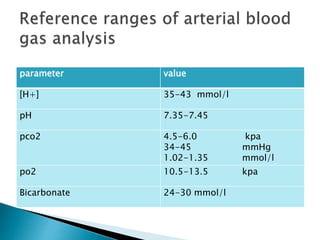 parameter value
[H+] 35-43 mmol/l
pH 7.35-7.45
pco2 4.5-6.0 kpa
34-45 mmHg
1.02-1.35 mmol/l
po2 10.5-13.5 kpa
Bicarbonate 24-30 mmol/l
 