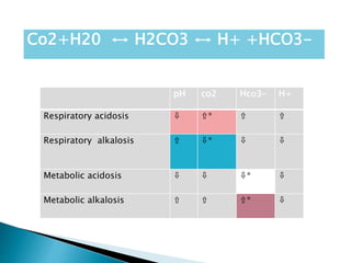 pH co2 Hco3- H+
Respiratory acidosis ⇩ ⇧* ⇧ ⇧
Respiratory alkalosis ⇧ ⇩* ⇩ ⇩
Metabolic acidosis ⇩ ⇩ ⇩* ⇩
Metabolic alkalosis ⇧ ⇧ ⇧* ⇩
Co2+H20 ↔ H2CO3 ↔ H+ +HCO3-
 