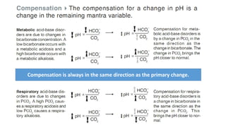 Compensation is always in the same direction as the primary change.
 