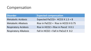 Compensation
Disorder Expected compensation
Metabolic Acidosis Expected PaCO2= HCO3 X 1.5 + 8
Metabolic Alkalosis Rise in PaCO2 = Rise in HCO3 X 0.75
Respiratory Acidosis Rise in HCO2 = Rise in Paco2 X 0.1
Respiratory Alkalosis Fall in HCO2 = Fall in PaCo2 X 0.2
 
