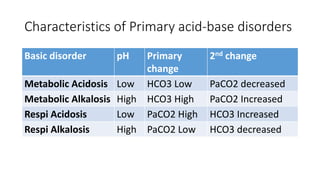Characteristics of Primary acid-base disorders
Basic disorder pH Primary
change
2nd change
Metabolic Acidosis Low HCO3 Low PaCO2 decreased
Metabolic Alkalosis High HCO3 High PaCO2 Increased
Respi Acidosis Low PaCO2 High HCO3 Increased
Respi Alkalosis High PaCO2 Low HCO3 decreased
 